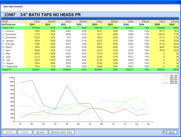 item sales stats